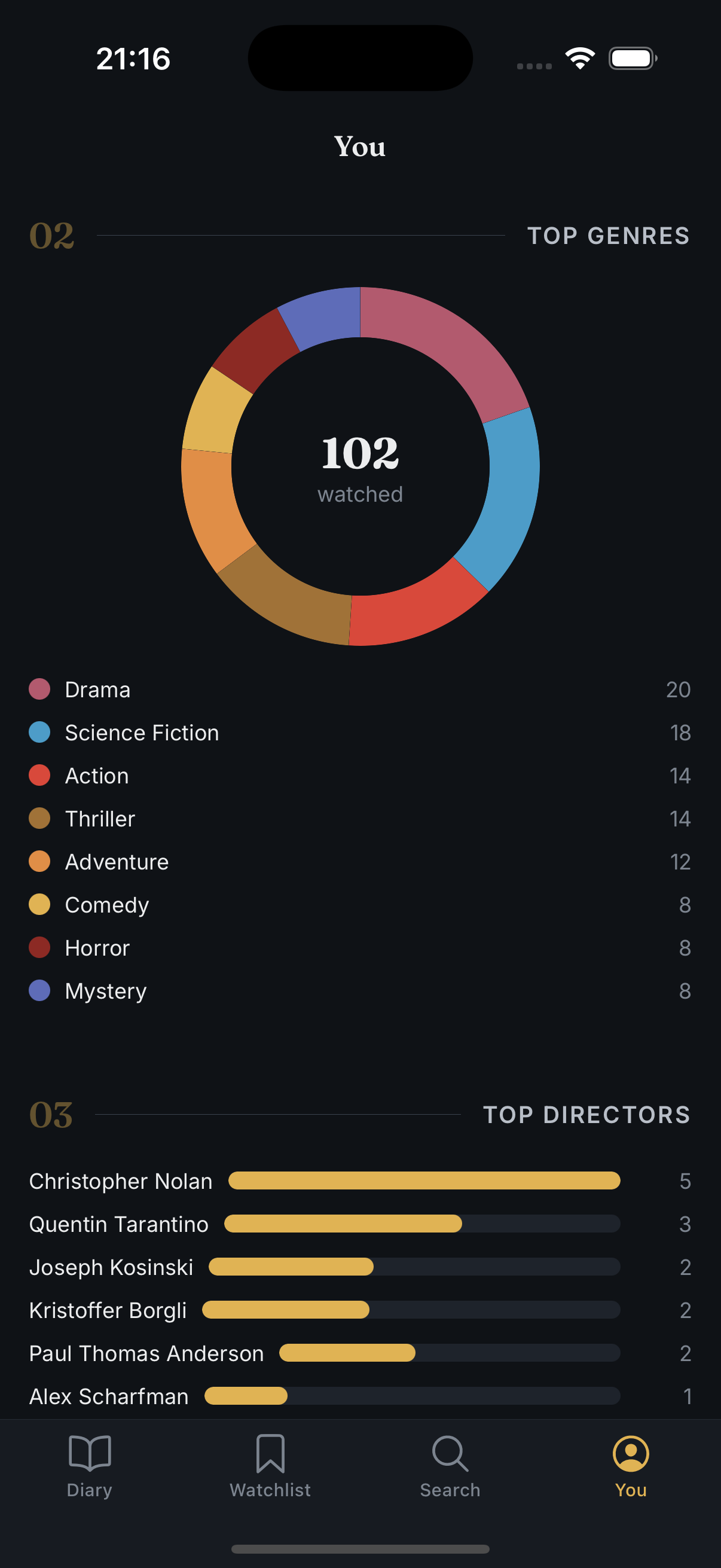 The You tab — top genres donut and top directors